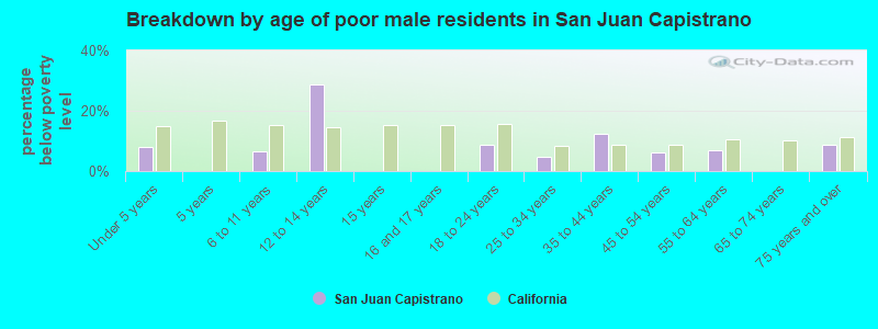 Breakdown by age of poor male residents in San Juan Capistrano