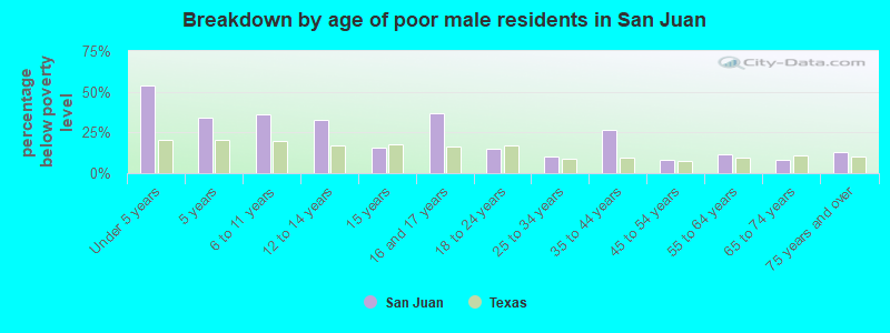 Breakdown by age of poor male residents in San Juan