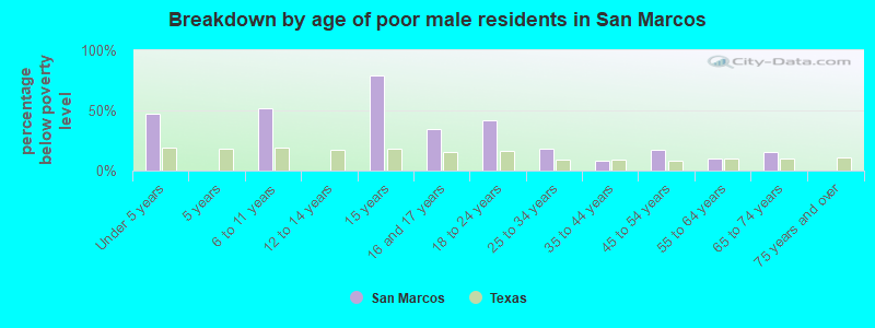 Breakdown by age of poor male residents in San Marcos