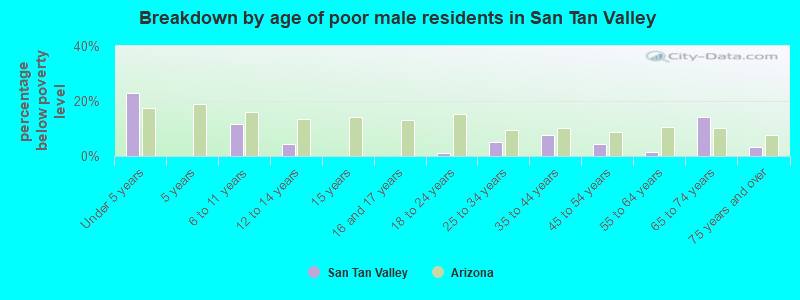 Breakdown by age of poor male residents in San Tan Valley