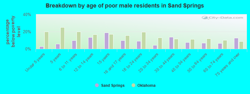 Breakdown by age of poor male residents in Sand Springs
