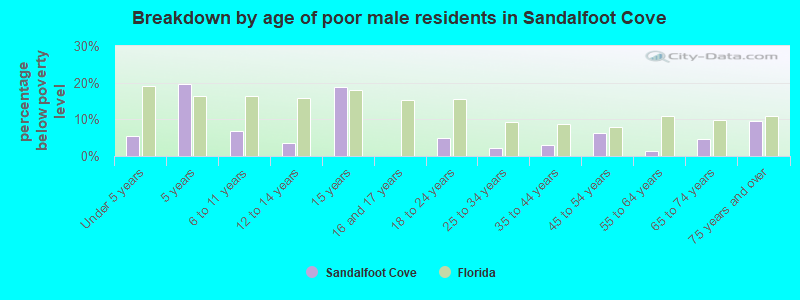 Breakdown by age of poor male residents in Sandalfoot Cove