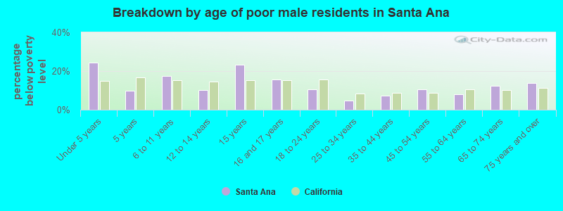 Breakdown by age of poor male residents in Santa Ana