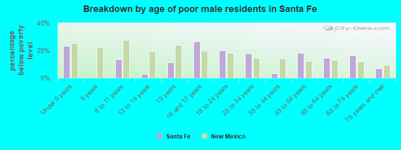 Breakdown by age of poor male residents in Santa Fe