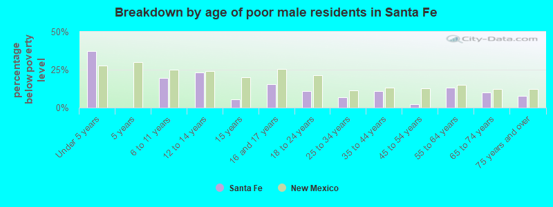 Breakdown by age of poor male residents in Santa Fe