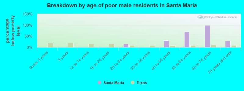 Breakdown by age of poor male residents in Santa Maria