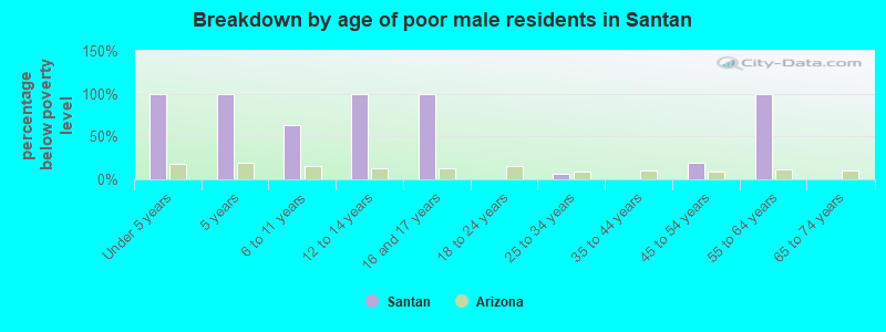 Breakdown by age of poor male residents in Santan