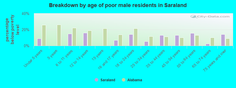 Breakdown by age of poor male residents in Saraland