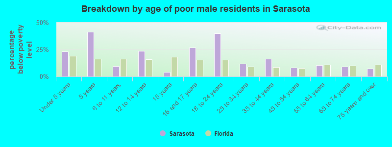 Breakdown by age of poor male residents in Sarasota