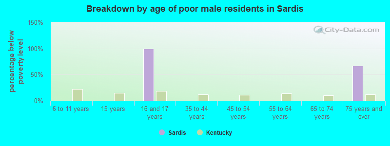 Breakdown by age of poor male residents in Sardis