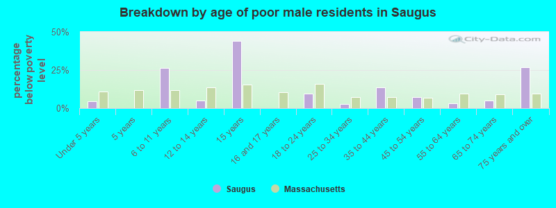 Breakdown by age of poor male residents in Saugus