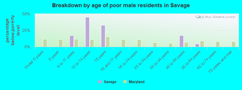 Breakdown by age of poor male residents in Savage