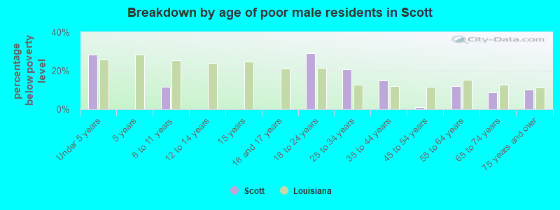 Breakdown by age of poor male residents in Scott