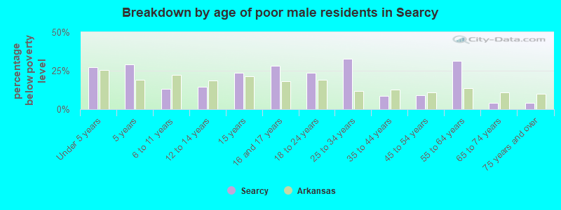 Breakdown by age of poor male residents in Searcy