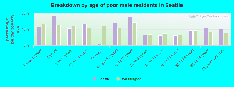 Breakdown by age of poor male residents in Seattle