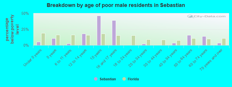 Breakdown by age of poor male residents in Sebastian