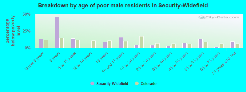 Breakdown by age of poor male residents in Security-Widefield