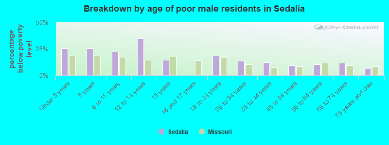 Breakdown by age of poor male residents in Sedalia