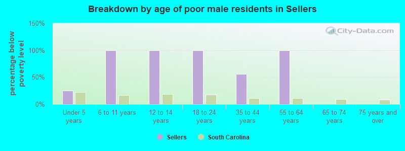 Breakdown by age of poor male residents in Sellers