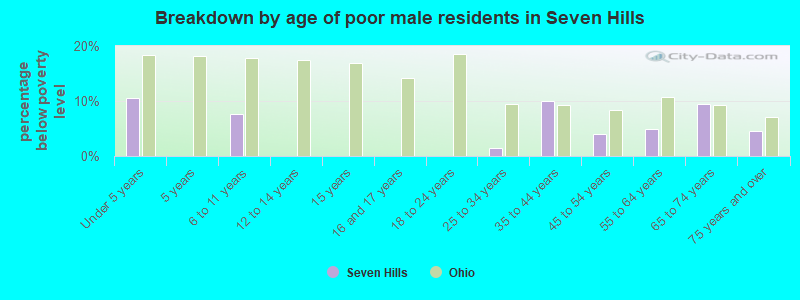 Breakdown by age of poor male residents in Seven Hills