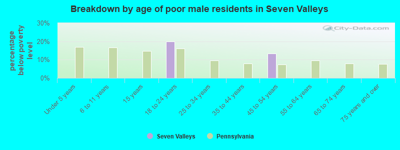 Breakdown by age of poor male residents in Seven Valleys