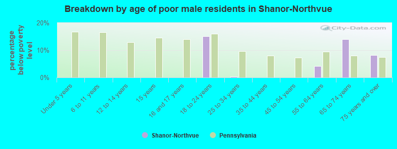 Breakdown by age of poor male residents in Shanor-Northvue