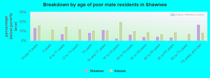 Breakdown by age of poor male residents in Shawnee