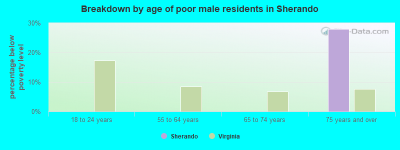 Breakdown by age of poor male residents in Sherando