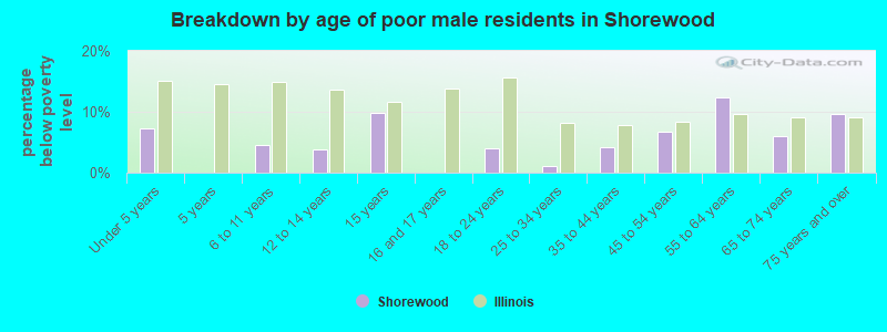 Breakdown by age of poor male residents in Shorewood