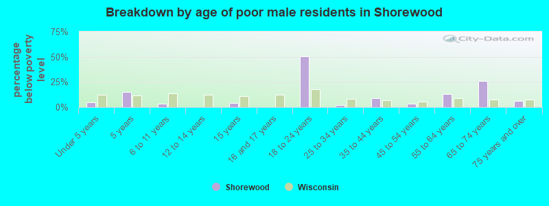 Breakdown by age of poor male residents in Shorewood