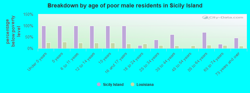 Breakdown by age of poor male residents in Sicily Island