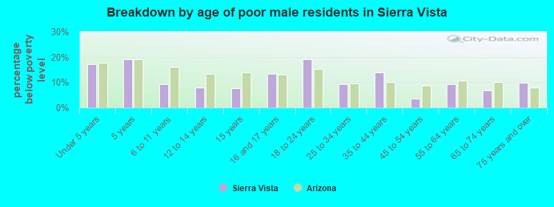 Breakdown by age of poor male residents in Sierra Vista