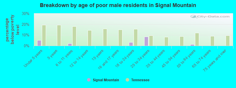 Breakdown by age of poor male residents in Signal Mountain