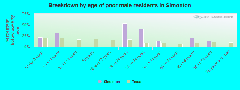Breakdown by age of poor male residents in Simonton