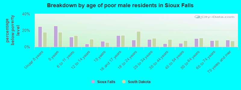 Breakdown by age of poor male residents in Sioux Falls