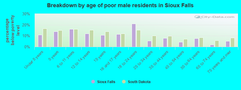 Breakdown by age of poor male residents in Sioux Falls