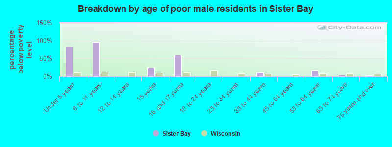 Breakdown by age of poor male residents in Sister Bay