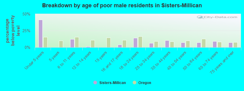 Breakdown by age of poor male residents in Sisters-Millican