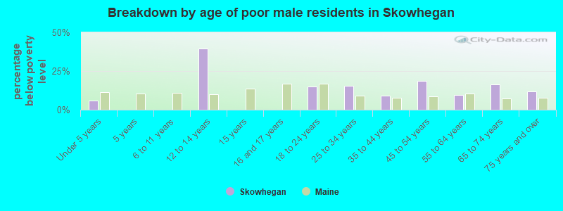 Breakdown by age of poor male residents in Skowhegan