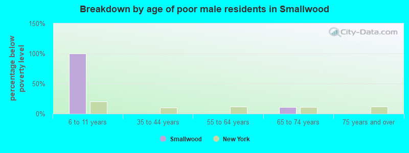Breakdown by age of poor male residents in Smallwood