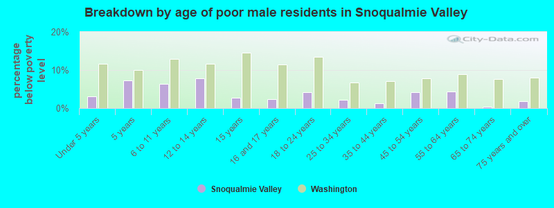 Breakdown by age of poor male residents in Snoqualmie Valley