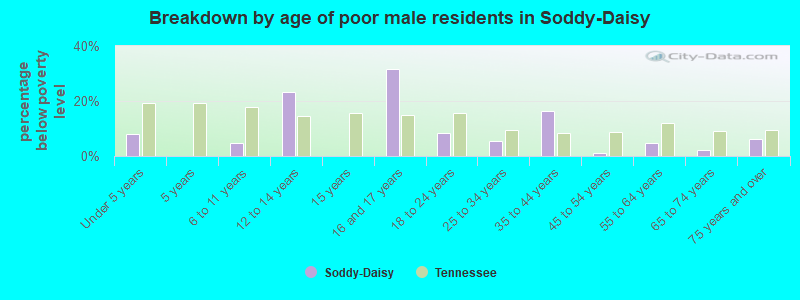 Breakdown by age of poor male residents in Soddy-Daisy