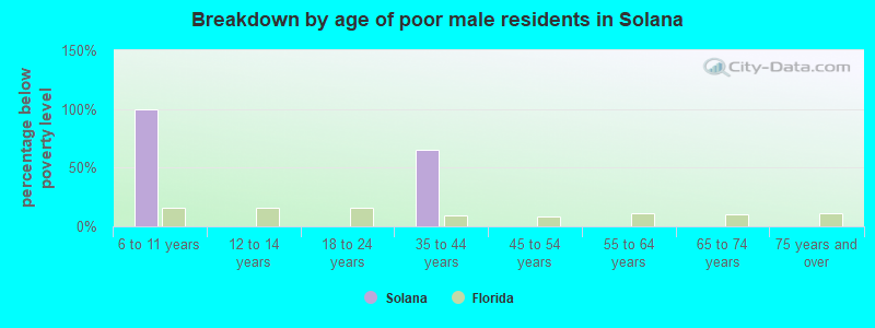 Breakdown by age of poor male residents in Solana
