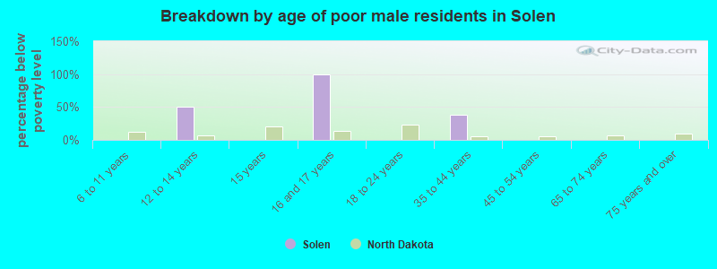 Breakdown by age of poor male residents in Solen