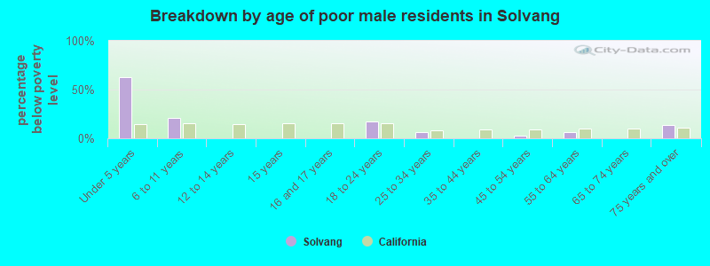 Breakdown by age of poor male residents in Solvang