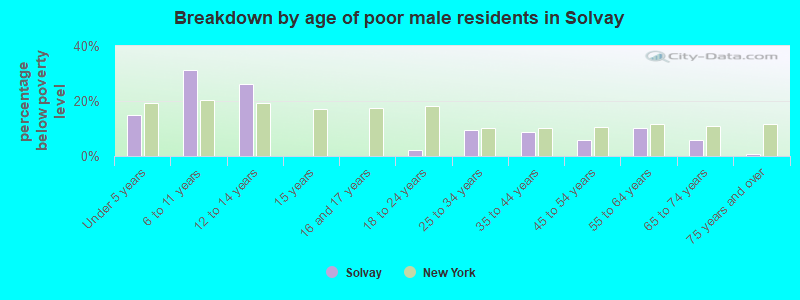 Breakdown by age of poor male residents in Solvay