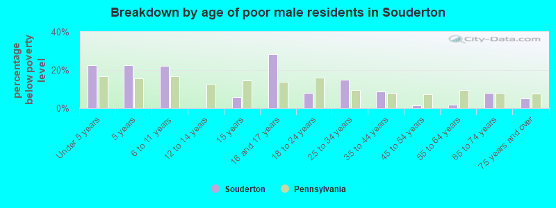 Breakdown by age of poor male residents in Souderton