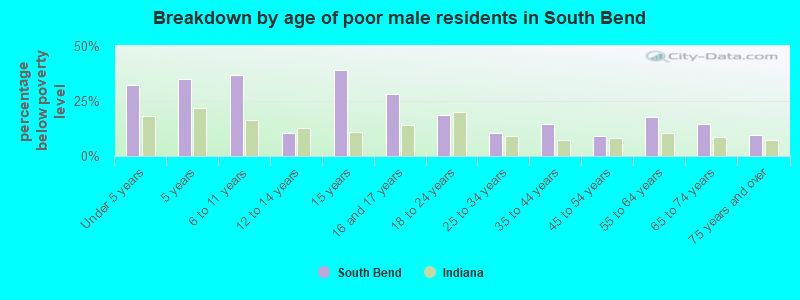 Breakdown by age of poor male residents in South Bend