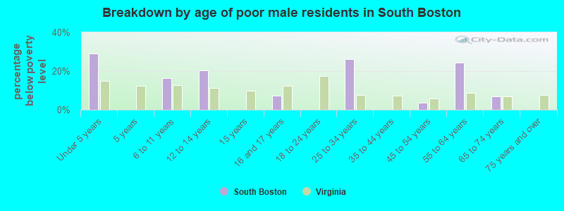 Breakdown by age of poor male residents in South Boston