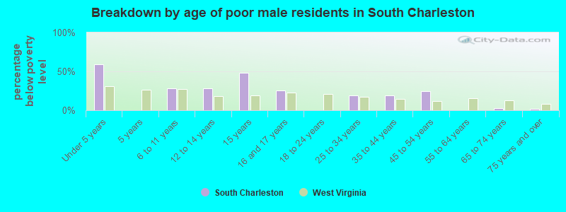 Breakdown by age of poor male residents in South Charleston